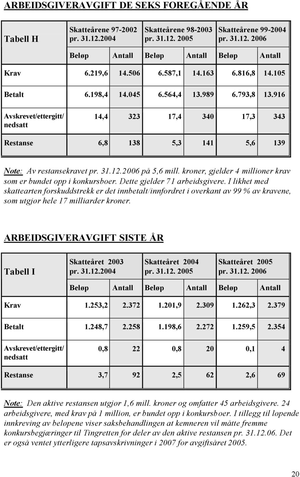 916 Avskrevet/ettergitt/ nedsatt 14,4 323 17,4 340 17,3 343 Restanse 6,8 138 5,3 141 5,6 139 Note: Av restansekravet pr. 31.12.2006 på 5,6 mill.