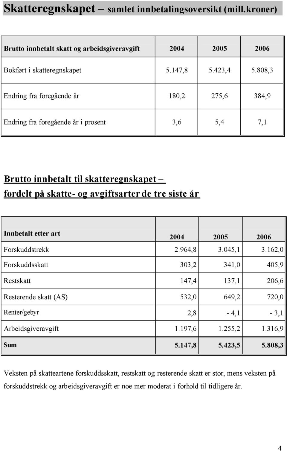 etter art 2004 2005 2006 Forskuddstrekk 2.964,8 3.045,1 3.