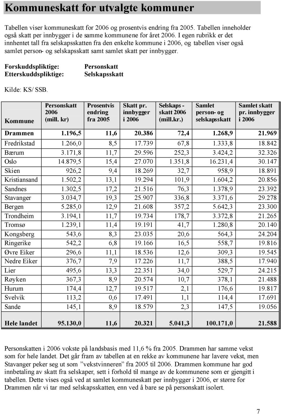 Forskuddspliktige: Etterskuddspliktige: Personskatt Selskapsskatt Kilde: KS/ SSB. Kommune Personskatt 2006 (mill. kr) Prosentvis endring fra 2005 Skatt pr.