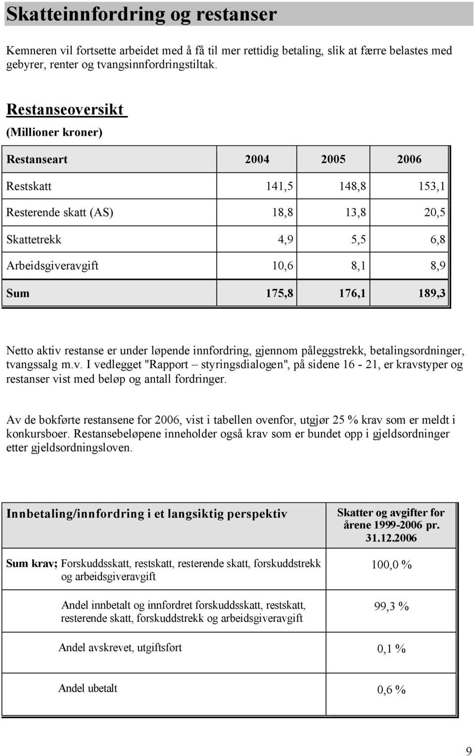 189,3 Netto aktiv restanse er under løpende innfordring, gjennom påleggstrekk, betalingsordninger, tvangssalg m.v. I vedlegget "Rapport styringsdialogen", på sidene 16-21, er kravstyper og restanser vist med beløp og antall fordringer.