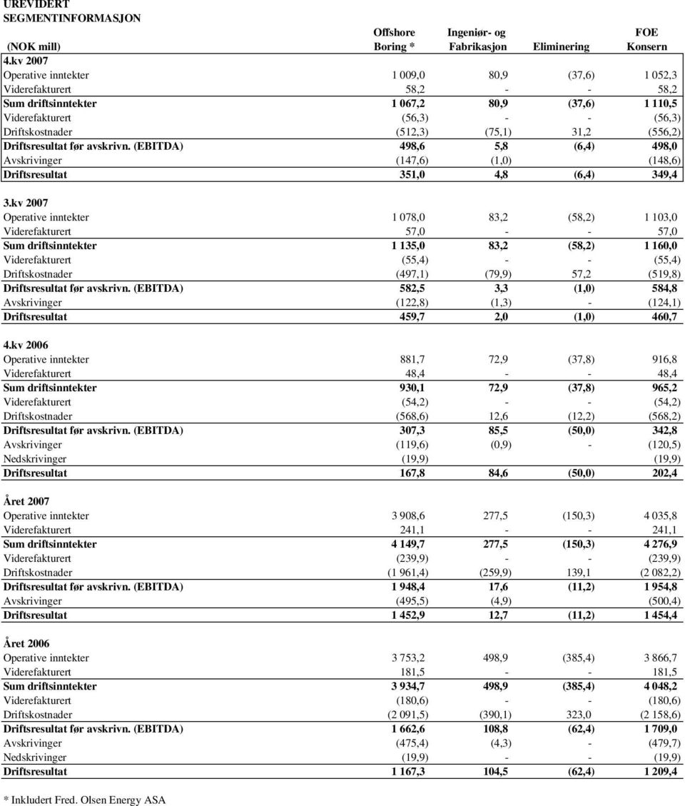 31,2 (556,2) Driftsresultat før avskrivn. (EBITDA) 498,6 5,8 (6,4) 498,0 Avskrivinger (147,6) (1,0) (148,6) Driftsresultat 351,0 4,8 (6,4) 349,4 3.