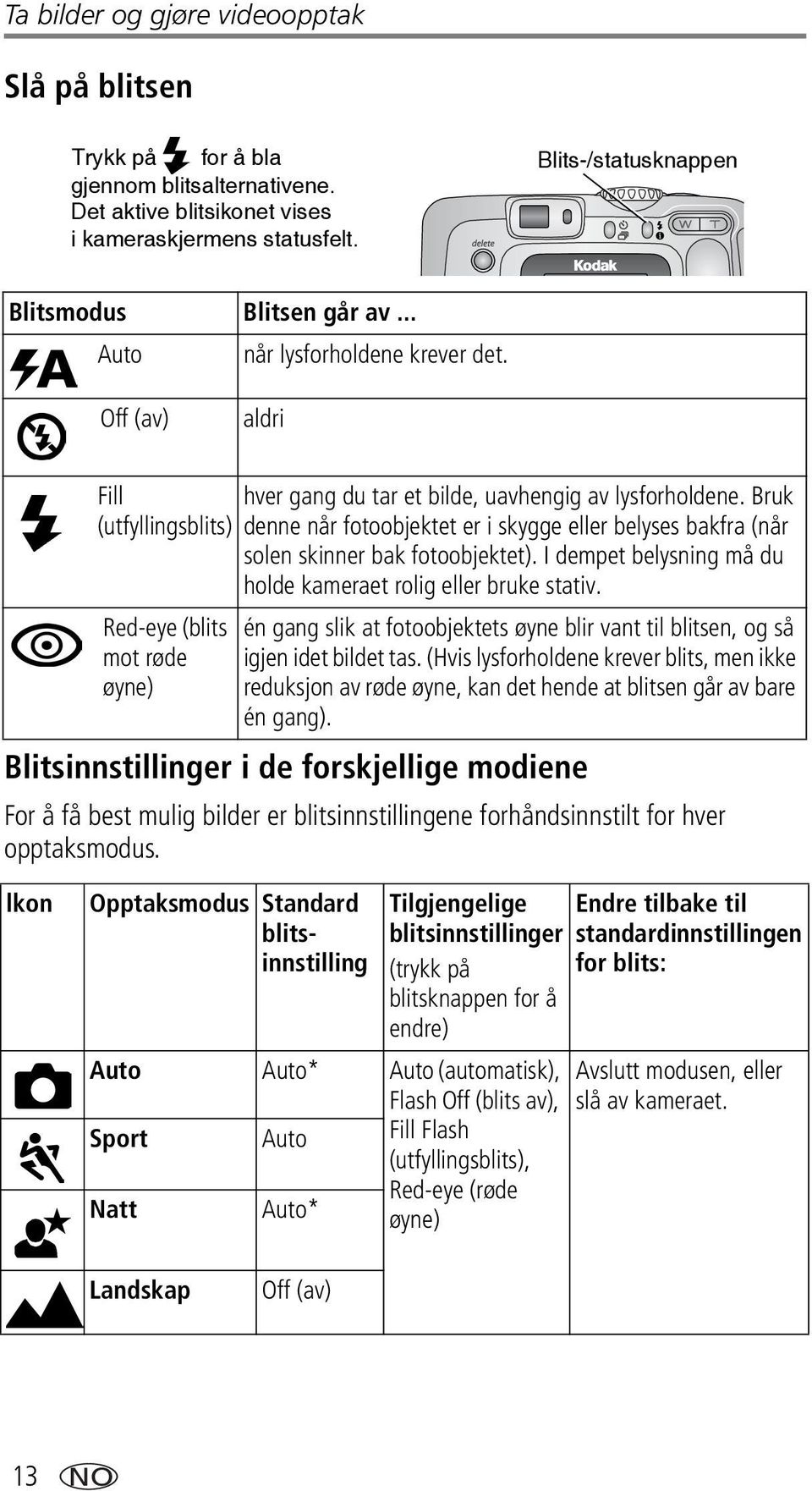 Bruk (utfyllingsblits) denne når fotoobjektet er i skygge eller belyses bakfra (når solen skinner bak fotoobjektet). I dempet belysning må du holde kameraet rolig eller bruke stativ.