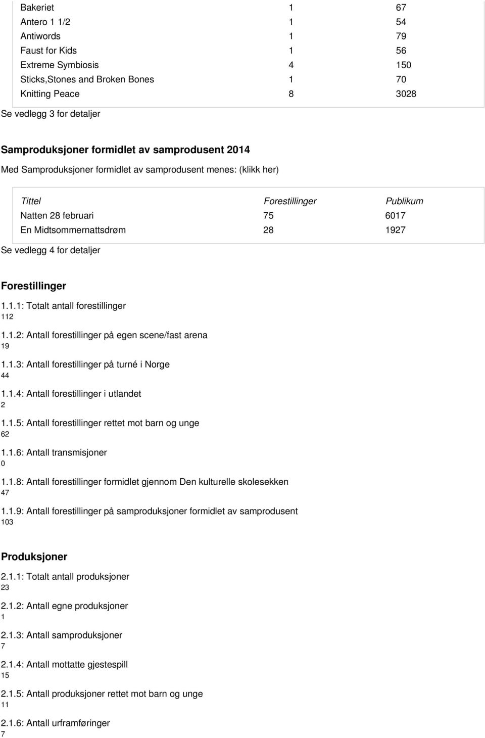 Forestillinger..: Totalt antall forestillinger..: Antall forestillinger på egen scene/fast arena 9..3: Antall forestillinger på turné i Norge 44..4: Antall forestillinger i utlandet.