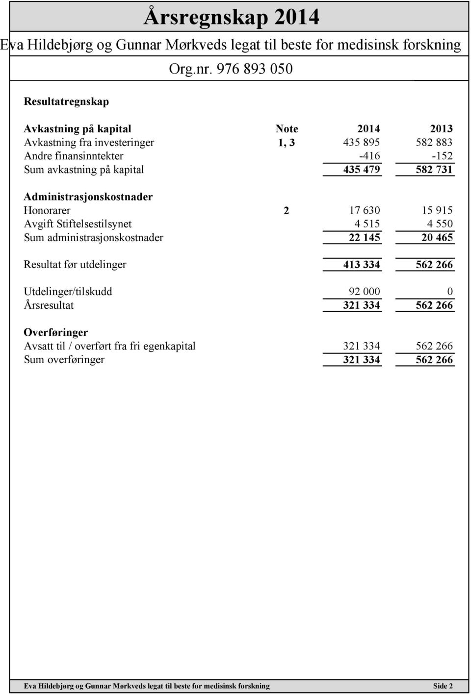 4 515 4 550 Sum administrasjonskostnader 22 145 20 465 Resultat før utdelinger 413 334 562 266 Utdelinger/tilskudd 92 000 0