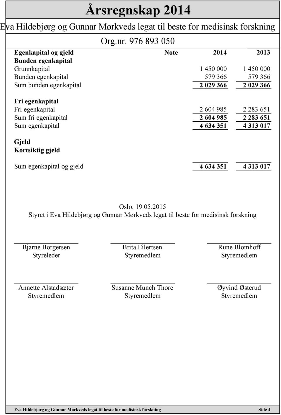 651 Sum egenkapital 4 634 351 4 313 017 Gjeld Kortsiktig gjeld Sum egenkapital og gjeld 4 634 351 4 313 017 Oslo, 19.05.