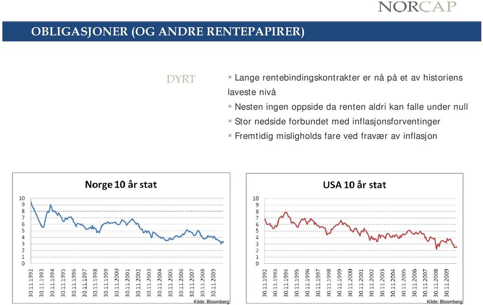 Nesten ingen oppside da renten aldri kan falle under null Stor