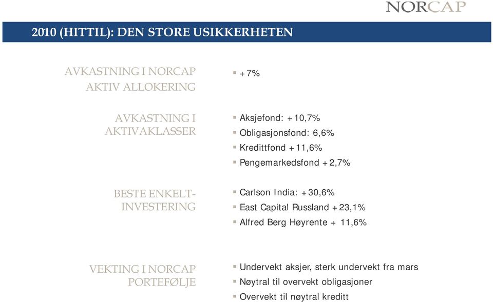 Carlson India: +30,6% INVESTERING East Capital Russland +23,1% Alfred Berg Høyrente + 11,6% VEKTING I NORCAP