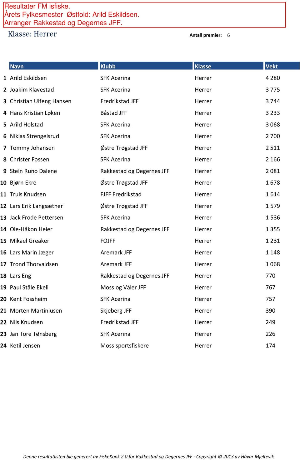 744 Hans Kristian Løken Båstad JFF Herrer Arild Holstad SFK Acerina Herrer 068 Niklas Strengelsrud SFK Acerina Herrer 700 Tommy Johansen Østre Trøgstad JFF Herrer 5 Christer Fossen SFK Acerina Herrer