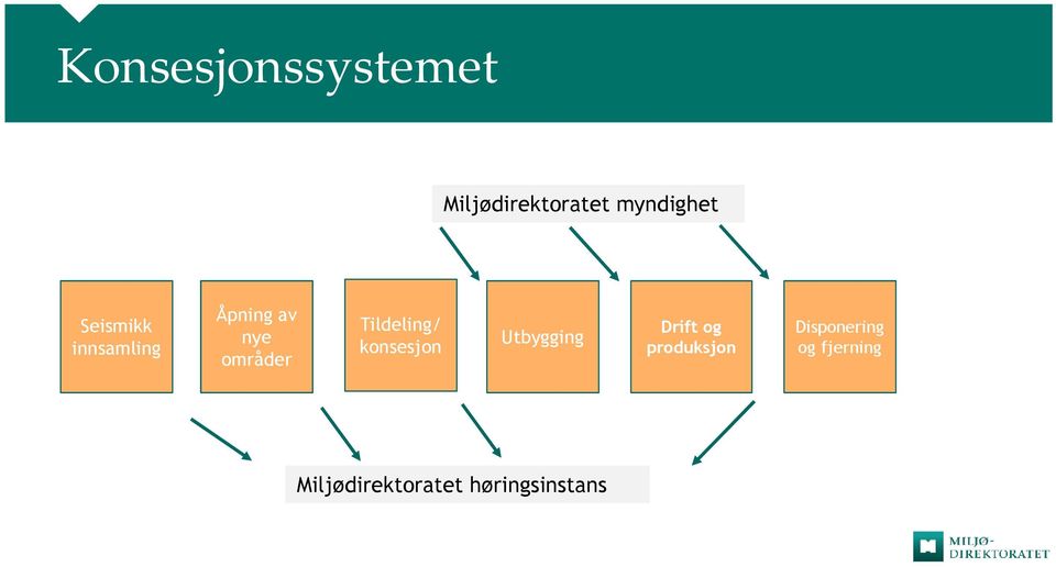 Tildeling/ konsesjon Utbygging Drift og