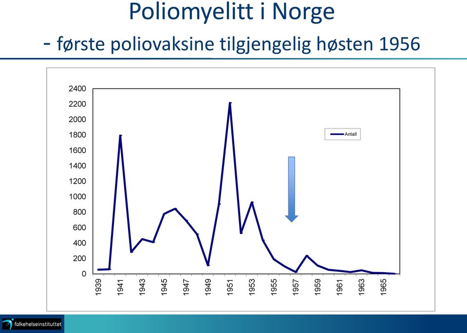 poliovaksine tilgjengelig høsten 1956 2400 2200