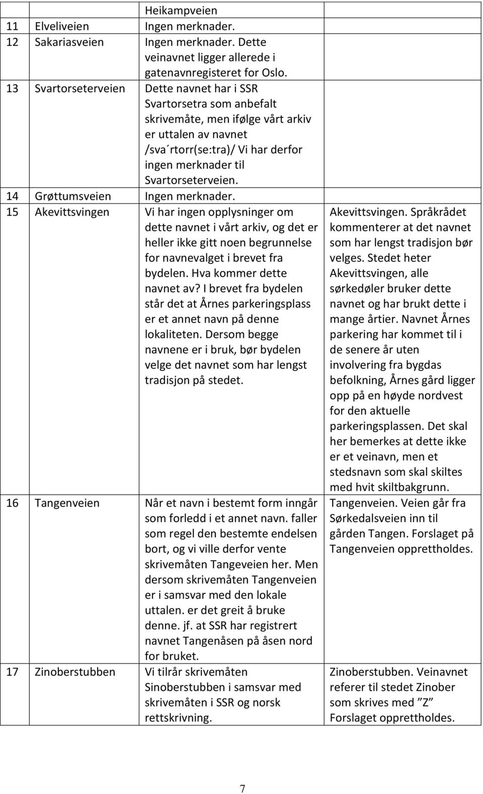 14 Grøttumsveien Ingen merknader. 15 Akevittsvingen Vi har ingen opplysninger om dette navnet i vårt arkiv, og det er heller ikke gitt noen begrunnelse for navnevalget i brevet fra bydelen.