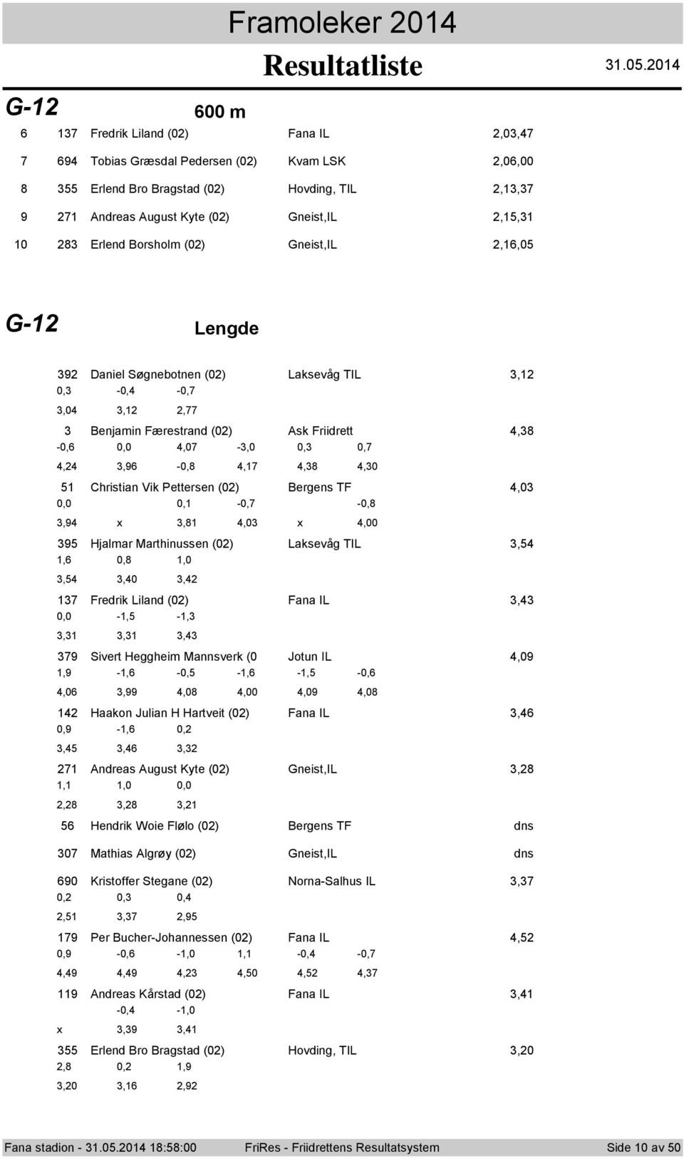 0,0 0, -0, -0,8,9 x,8,0 x,00 9 Hjalmar Marthinussen (0) Laksevåg TIL,, 0,8,0,,0, Fredrik Liland (0) Fana IL, 0,0 -, -,,,, 9 Sivert Heggheim Mannsverk (0 Jtun IL,09,9 -, -0, -, -, -0,,0,99,08,00,09,08