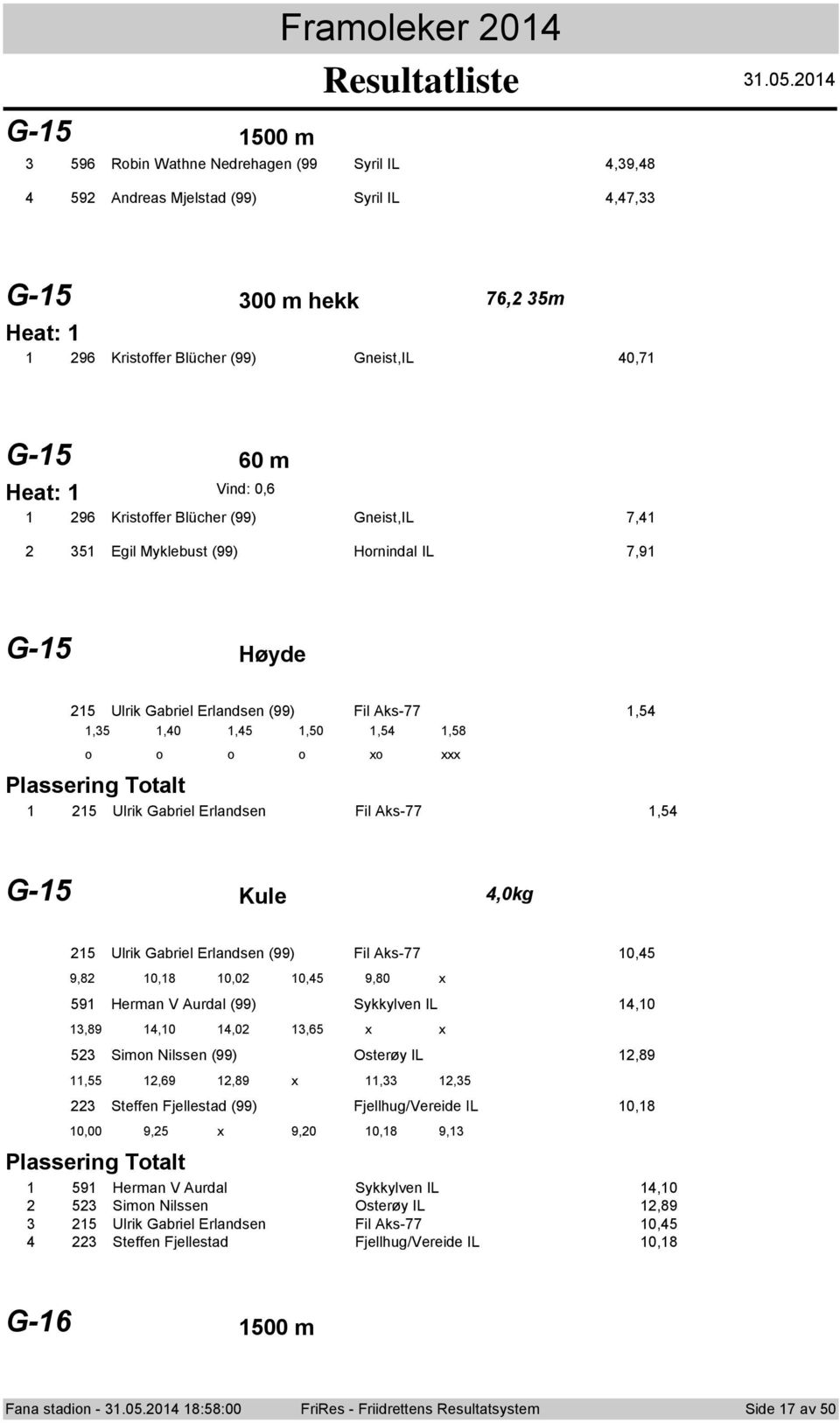 Erlandsen (99) Fil Aks- 0, 9,8 0,8 0,0 0, 9,80 x 9 Herman V Aurdal (99) Sykkylven IL,0,89,0,0, x x Simn Nilssen (99) Osterøy IL,89,,9,89 x,, Steffen Fjellestad (99) Fjellhug/Vereide IL 0,8 0,00 9, x