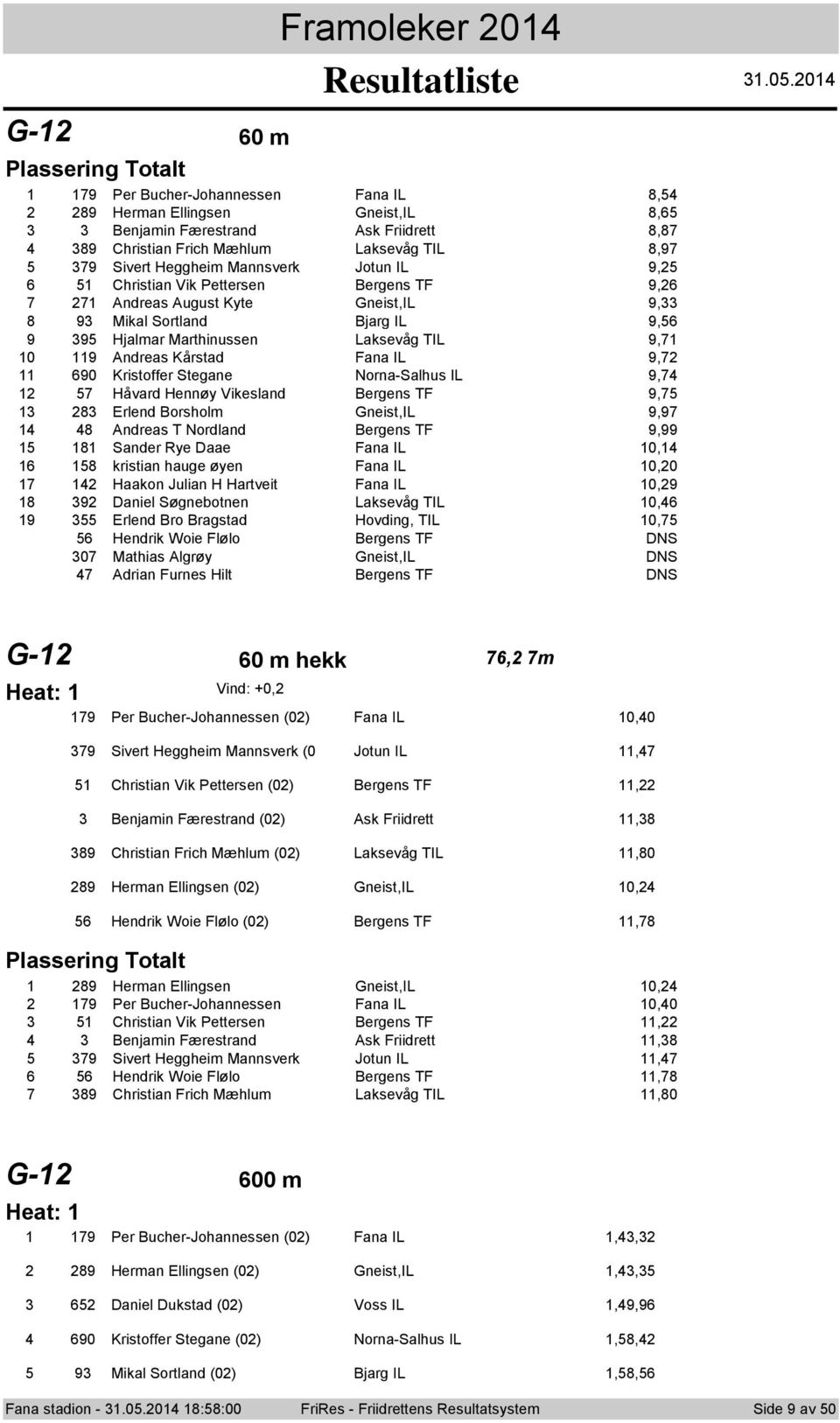 Andreas Kårstad Fana IL 9, 90 Kristffer Stegane Nrna-Salhus IL 9, Håvard Hennøy Vikesland Bergens TF 9, 8 Erlend Brshlm Gneist,IL 9,9 8 Andreas T Nrdland Bergens TF 9,99 8 Sander Rye Daae Fana IL 0,