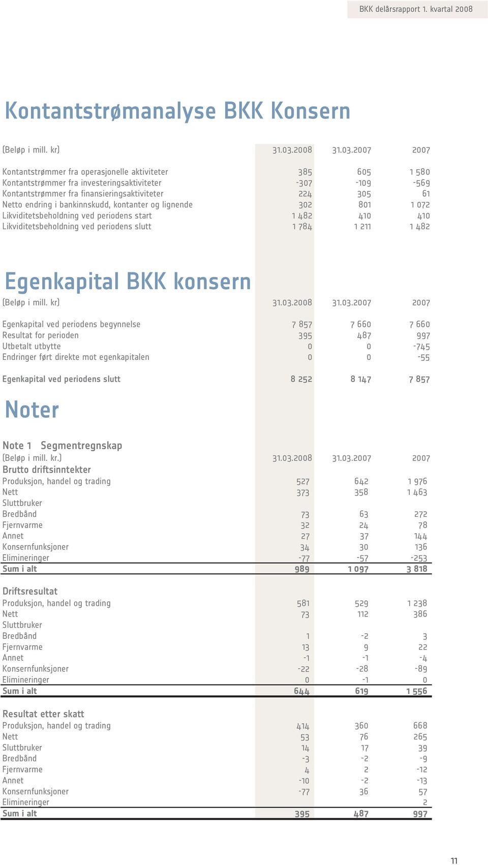 2007 2007 Kontantstrømmer fra operasjonelle aktiviteter 385 605 1 580 Kontantstrømmer fra investeringsaktiviteter -307-109 -569 Kontantstrømmer fra finansieringsaktiviteter 224 305 61 Netto endring i