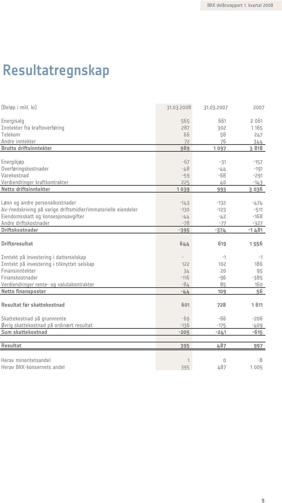 2007 2007 Energisalg 565 661 2 061 Inntekter fra kraftoverføring 287 302 1 165 Telekom 66 58 247 Andre inntekter 72 76 344 Brutto driftsinntekter 989 1 097 3 818 Energikjøp -67-31 -157