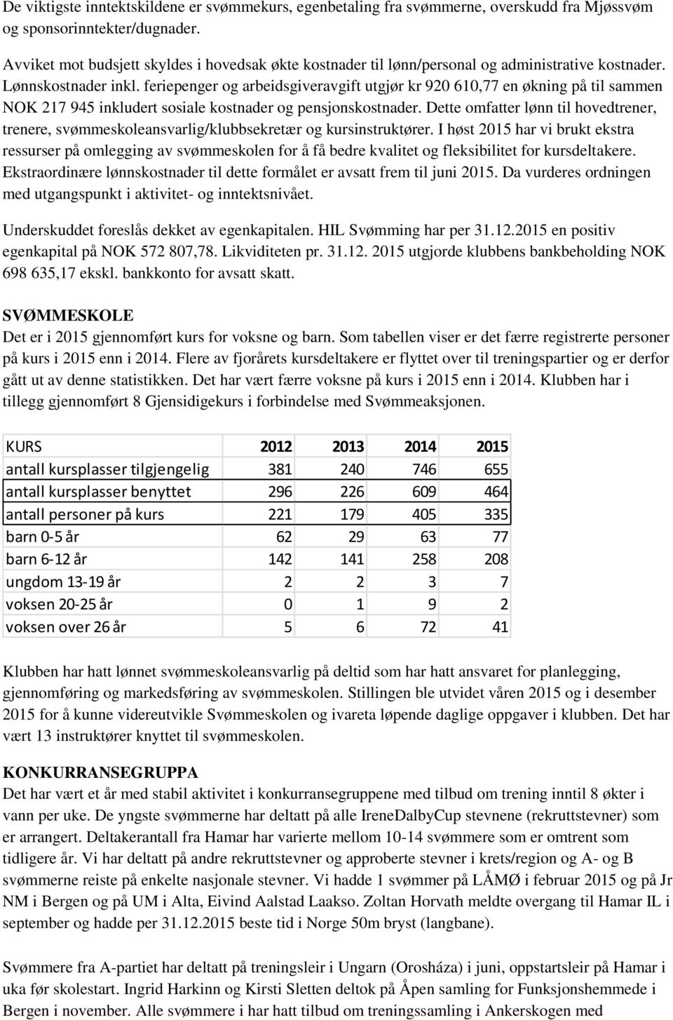 feriepenger og arbeidsgiveravgift utgjør kr 920 610,77 en økning på til sammen NOK 217 945 inkludert sosiale kostnader og pensjonskostnader.