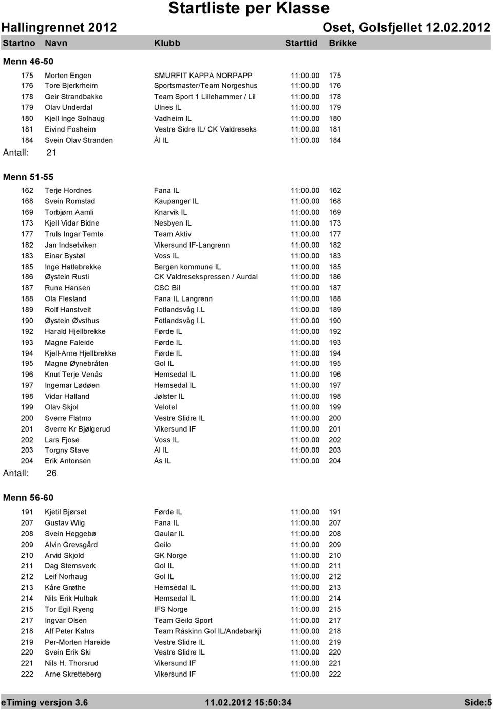 00 184 Antall: 21 Menn 51-55 162 Terje Hordnes Fana IL 11:00.00 162 168 Svein Romstad Kaupanger IL 11:00.00 168 169 Torbjørn Aamli Knarvik IL 11:00.00 169 173 Kjell Vidar Bidne Nesbyen IL 11:00.