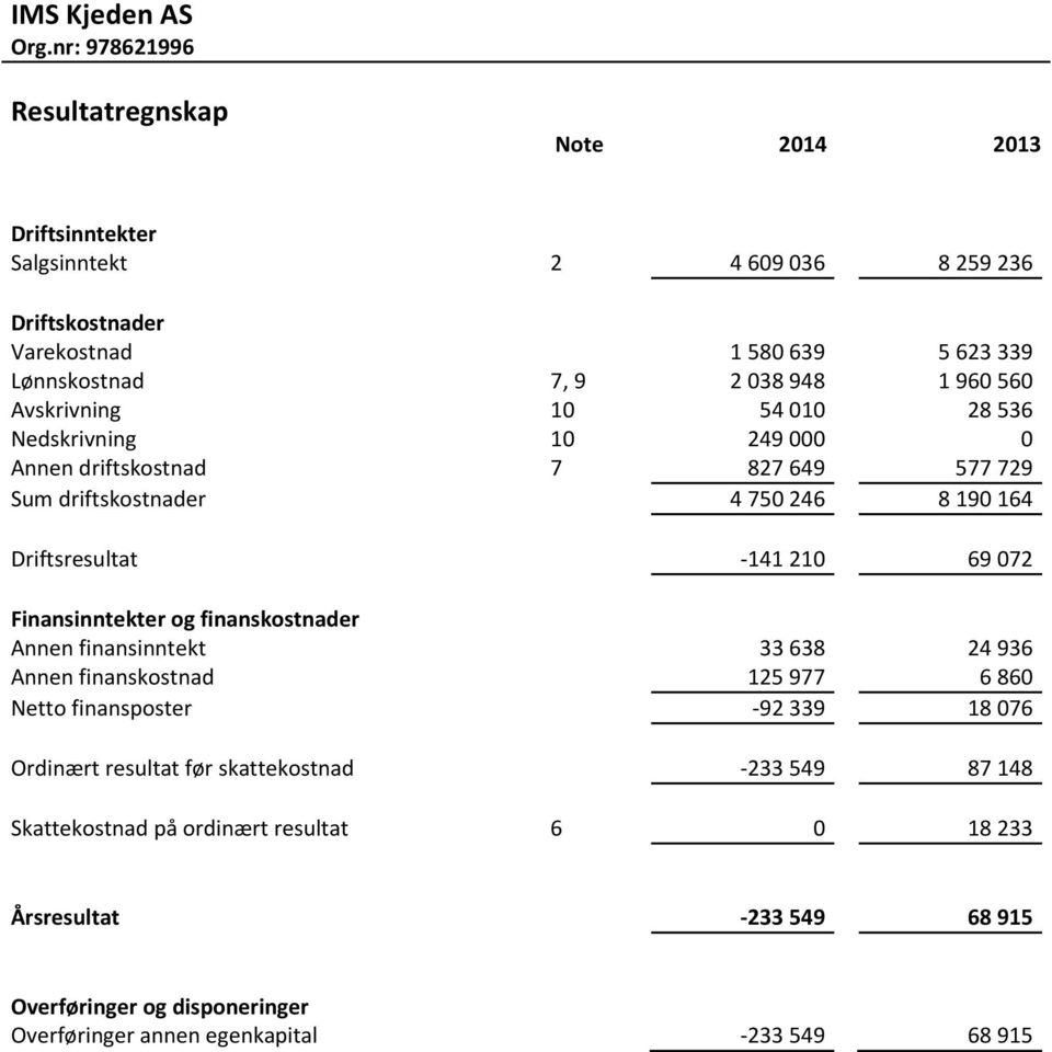 Finansinntekter og finanskostnader Annen finansinntekt 33 638 24 936 Annen finanskostnad 125 977 6 860 Netto finansposter -92 339 18 076 Ordinært resultat før