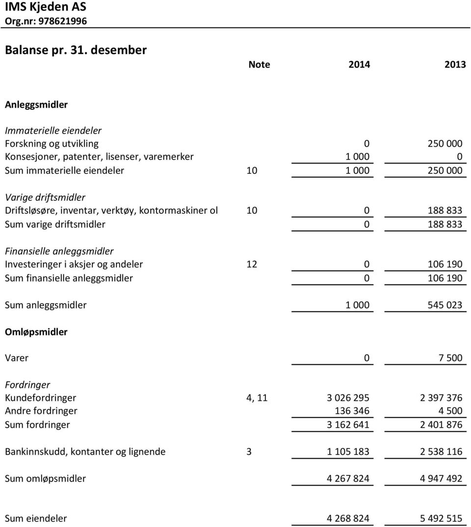 000 Varige driftsmidler Driftsløsøre, inventar, verktøy, kontormaskiner ol 10 0 188 833 Sum varige driftsmidler 0 188 833 Finansielle anleggsmidler Investeringer i aksjer og andeler 12