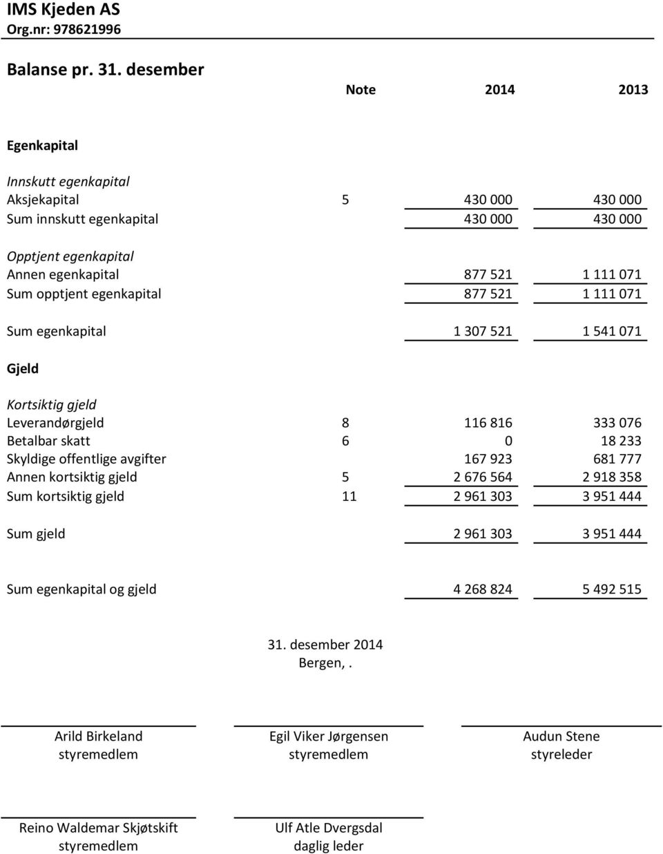 Sum opptjent egenkapital 877 521 1 111 071 Sum egenkapital 1 307 521 1 541 071 Gjeld Kortsiktig gjeld Leverandørgjeld 8 116 816 333 076 Betalbar skatt 6 0 18 233 Skyldige offentlige