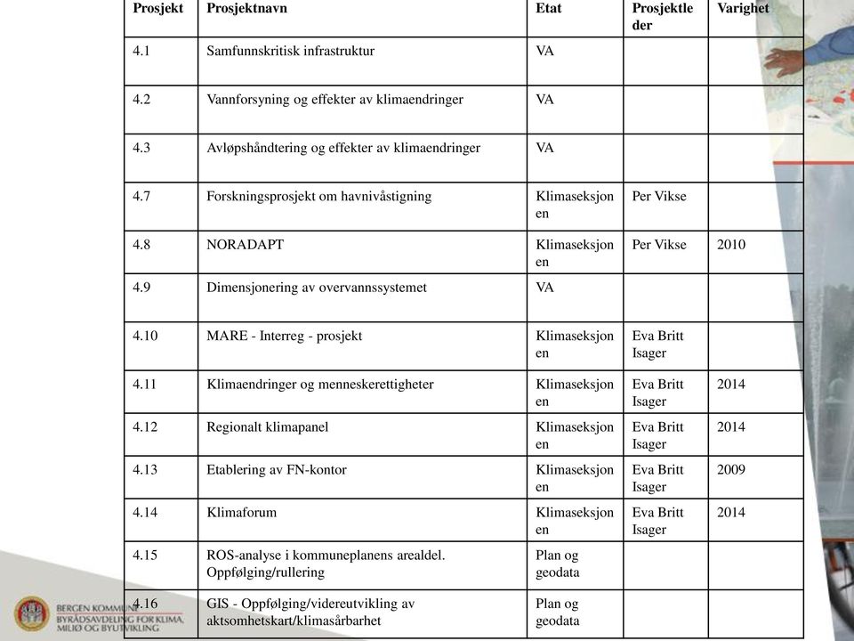 10 MARE - Interreg - prosjekt Klimaseksjon en Eva Britt Isager 4.11 Klimaendringer og menneskerettigheter Klimaseksjon en 4.12 Regionalt klimapanel Klimaseksjon en 4.