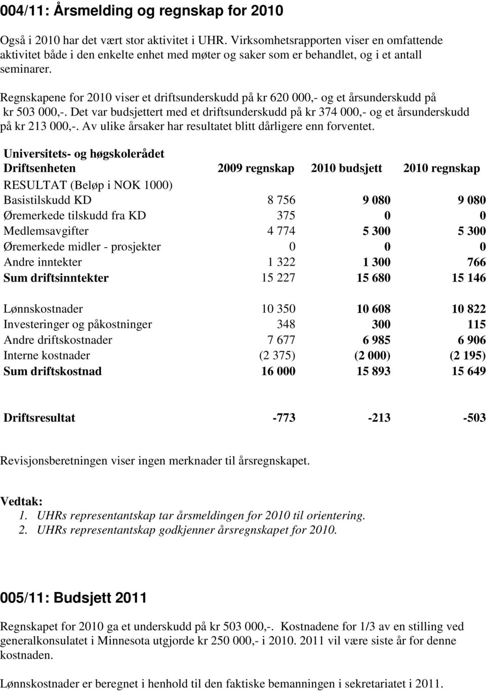 Regnskapene for 2010 viser et driftsunderskudd på kr 620 000,- og et årsunderskudd på kr 503 000,-. Det var budsjettert med et driftsunderskudd på kr 374 000,- og et årsunderskudd på kr 213 000,-.