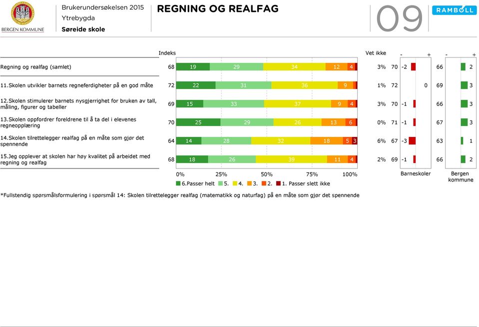 Skolen oppfordrer foreldrene til å ta del i elevenes regneopplæring 25 29 26 3 6 7-67 3 4.Skolen tilrettelegger realfag på en måte som gjør det spennende 64 4 28 32 8 5 3 6% 67-3 63 5.