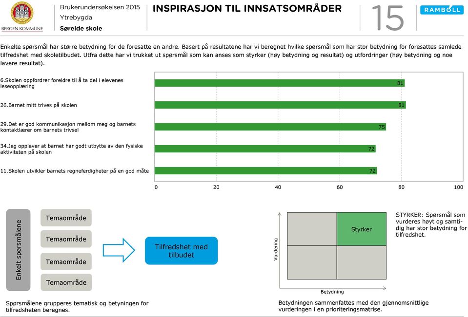 Utfra dette har vi trukket ut spørsmål som kan anses som styrker (høy betydning og resultat) og utfordringer (høy betydning og noe lavere resultat). 6.