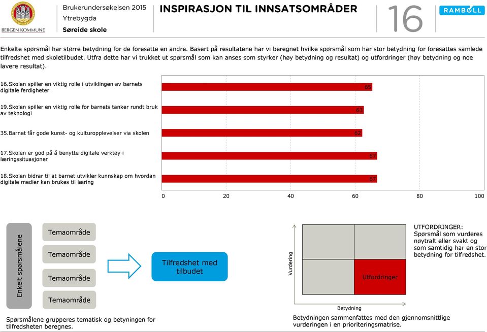 Utfra dette har vi trukket ut spørsmål som kan anses som styrker (høy betydning og resultat) og utfordringer (høy betydning og noe lavere resultat). 6.