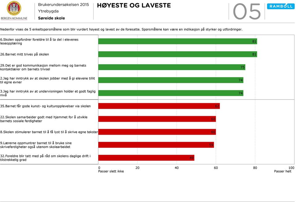 Jeg har inntrykk av at skolen jobber med å gi elevene tillit til egne evner 74 3.Jeg har inntrykk av at undervisningen holder et godt faglig nivå 74 35.