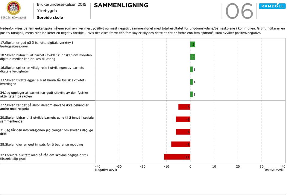 Skolen er god på å benytte digitale verktøy i læringssituasjoner 2 8.Skolen bidrar til at barnet utvikler kunnskap om hvordan digitale medier kan brukes til læring 2 6.