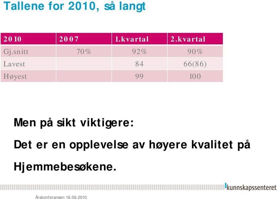 snitt 70% 92% 90% Lavest 84 66(86) Høyest 99