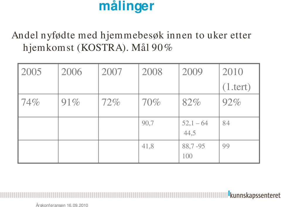 Mål 90% 2005 2006 2007 2008 2009 2010 (1.