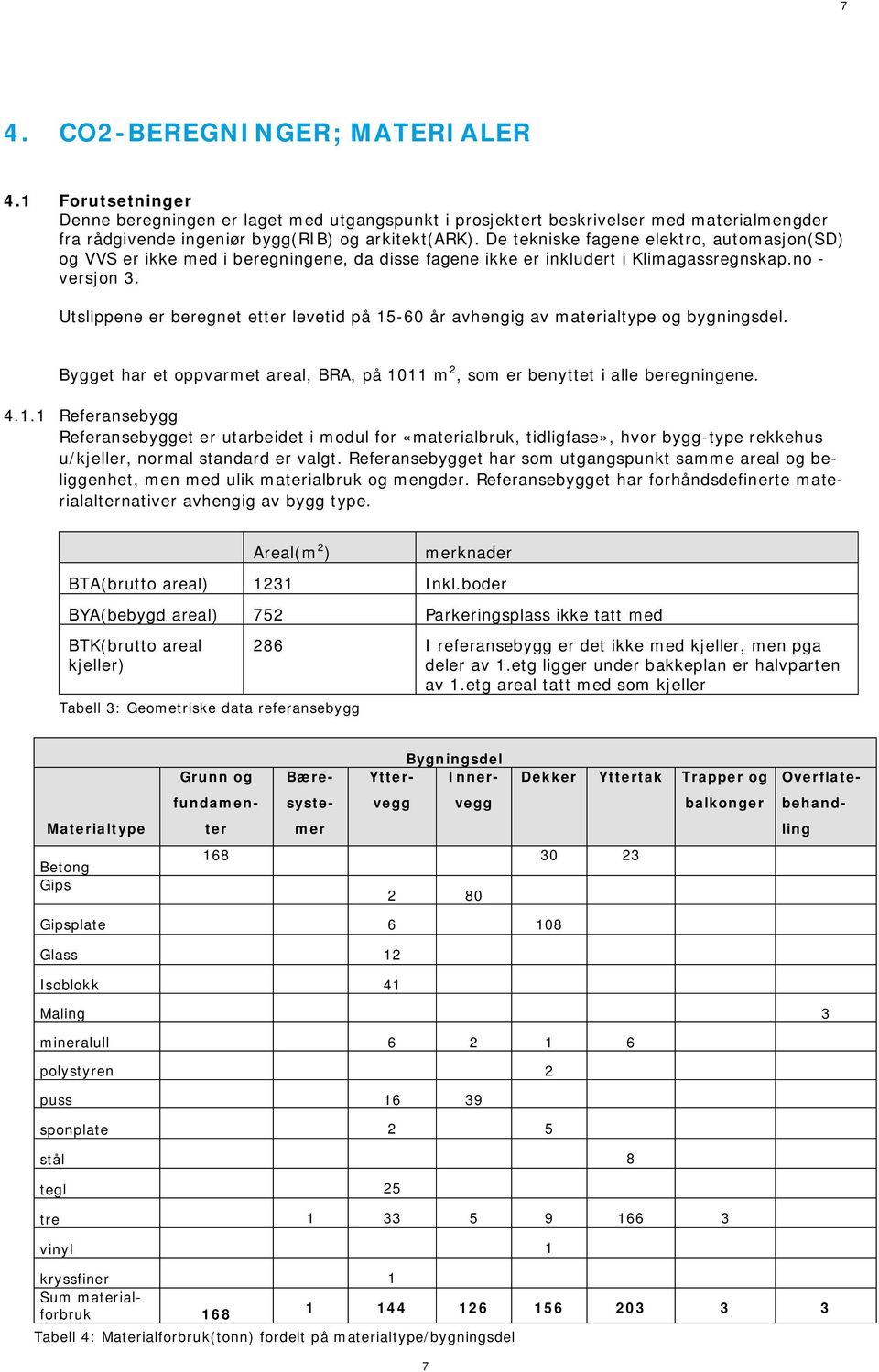 Utslippene er beregnet etter levetid på 15-60 år avhengig av materialtype og bygningsdel. Bygget har et oppvarmet areal, BRA, på 1011 m 2, som er benyttet i alle beregningene. 4.1.1 Referansebygg Referansebygget er utarbeidet i modul for «materialbruk, tidligfase», hvor bygg-type rekkehus u/kjeller, normal standard er valgt.