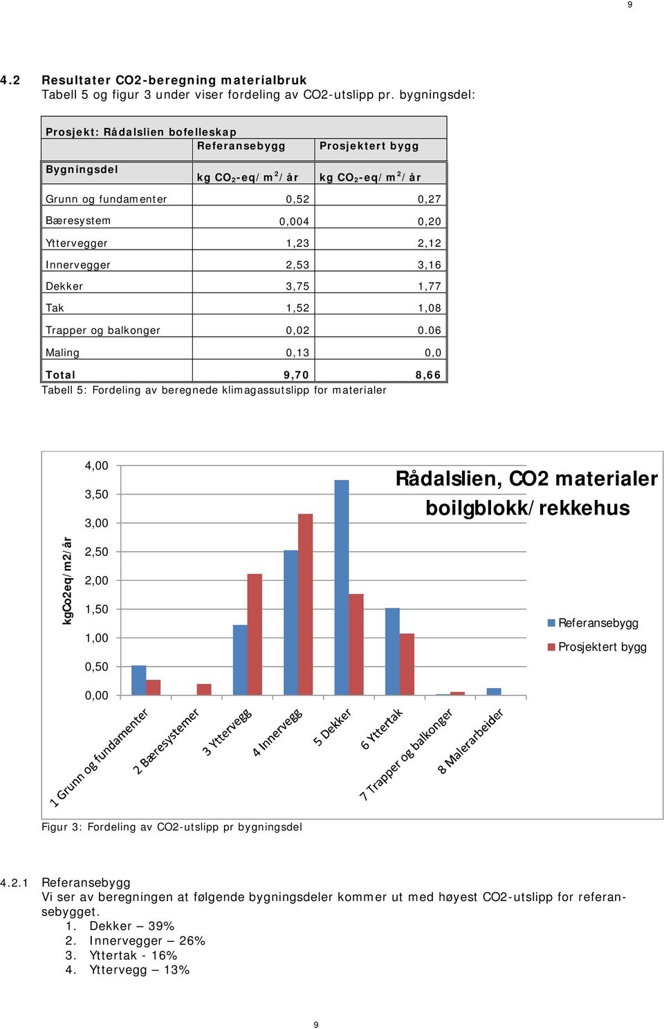 2,12 Innervegger 2,53 3,16 Dekker 3,75 1,77 Tak 1,52 1,08 Trapper og balkonger 0,02 0.