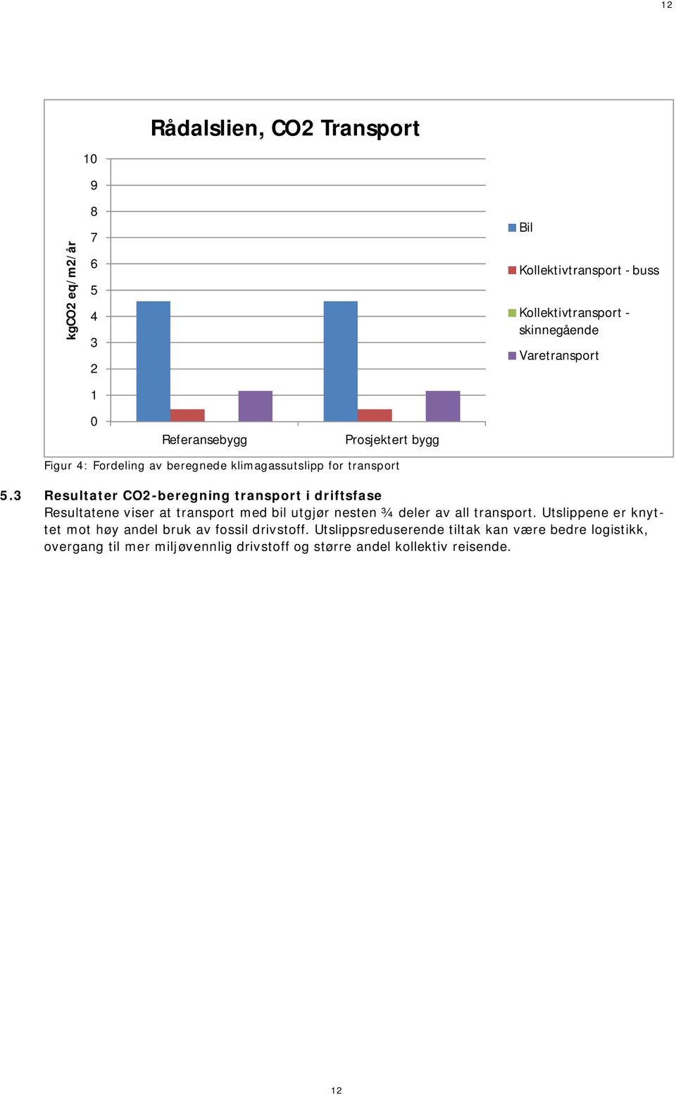 3 Resultater CO2-beregning transport i driftsfase Resultatene viser at transport med bil utgjør nesten ¾ deler av all transport.