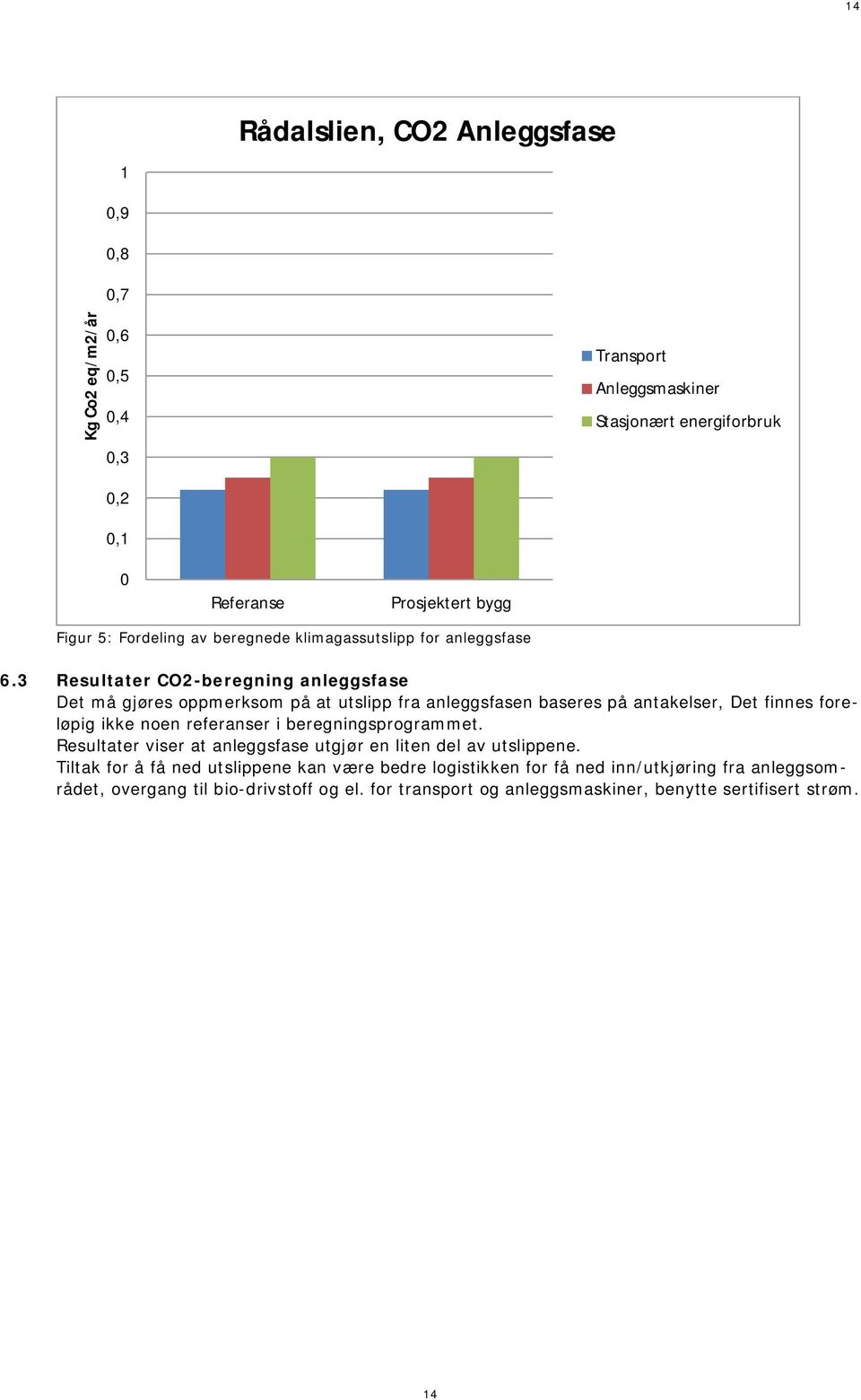 3 Resultater CO2-beregning anleggsfase Det må gjøres oppmerksom på at utslipp fra anleggsfasen baseres på antakelser, Det finnes foreløpig ikke noen referanser i