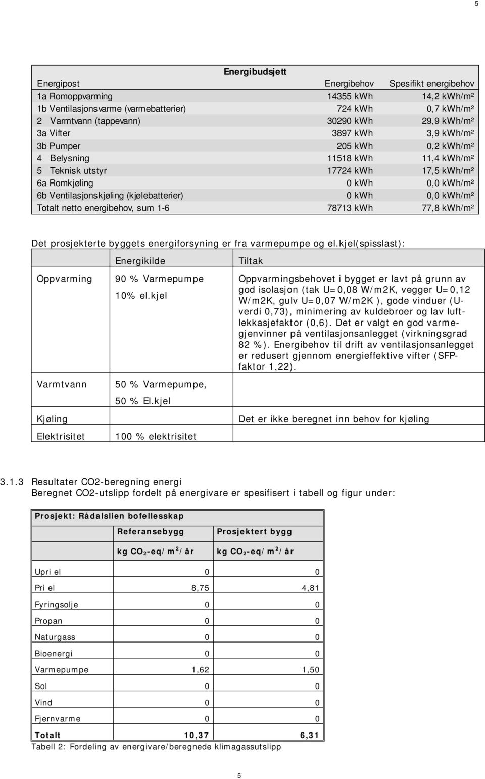 (kjølebatterier) 0 kwh 0,0 kwh/m² Totalt netto energibehov, sum 1-6 78713 kwh 77,8 kwh/m² Det prosjekterte byggets energiforsyning er fra varmepumpe og el.