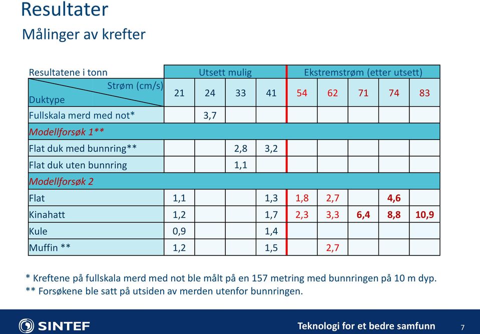 1,8 2,7 4,6 Kinahatt 1,2 1,7 2,3 3,3 6,4 8,8 10,9 Kule 0,9 1,4 Muffin ** 1,2 1,5 2,7 * Kreftene på fullskala merd med not ble målt på