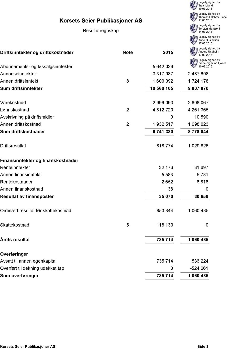 driftskostnader 9 741 330 8 778 044 Driftsresultat 818 774 1 029 826 Finansinntekter og finanskostnader Renteinntekter 32 176 31 697 Annen finansinntekt 5 583 5 781 Rentekostnader 2 652 6 818 Annen