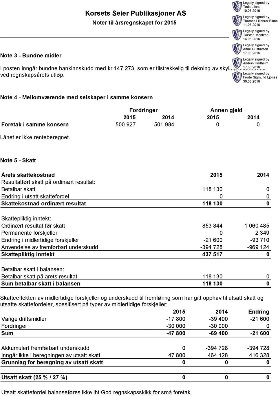 Note 5 -Skatt Årets skattekostnad 2015 2014 Resultatført skatt påordinært resultat: Betalbar skatt 118 130 0 Endring iutsatt skattefordel 0 0 Skattekostnad ordinært resultat 118 130 0 Skattepliktig