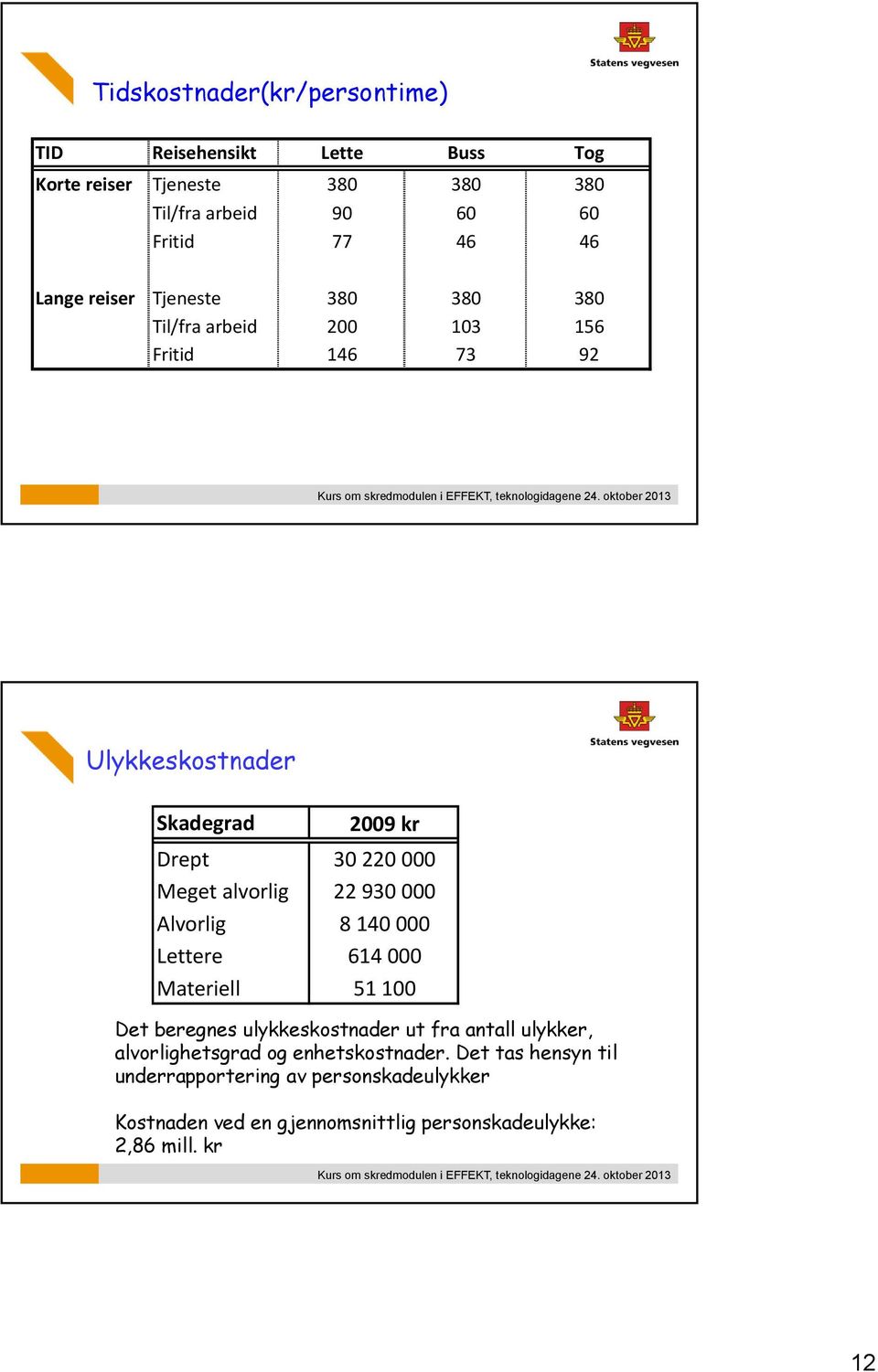 alvrlig 22 930 000 Alvrlig 8 140 000 Leere 614 000 Maeriell 51 100 De beregnes ulykkesksnader u fra anall ulykker,