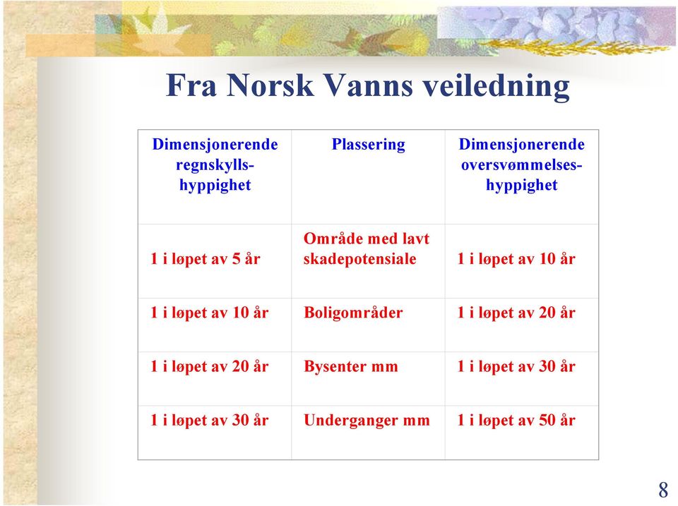 skadepotensiale 1 i løpet av 10 år 1 i løpet av 10 år Boligområder 1 i løpet av 20