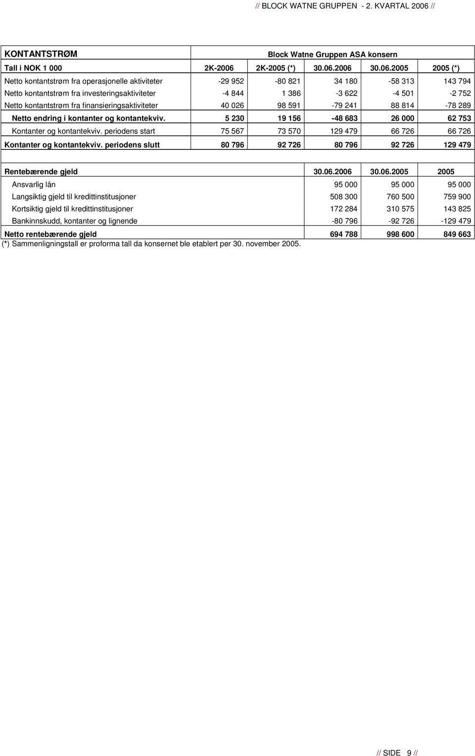 2006 30.06.2005 2005 (*) Netto kontantstrøm fra operasjonelle aktiviteter -29 952-80 821 34 180-58 313 143 794 Netto kontantstrøm fra investeringsaktiviteter -4 844 1 386-3 622-4 501-2 752 Netto