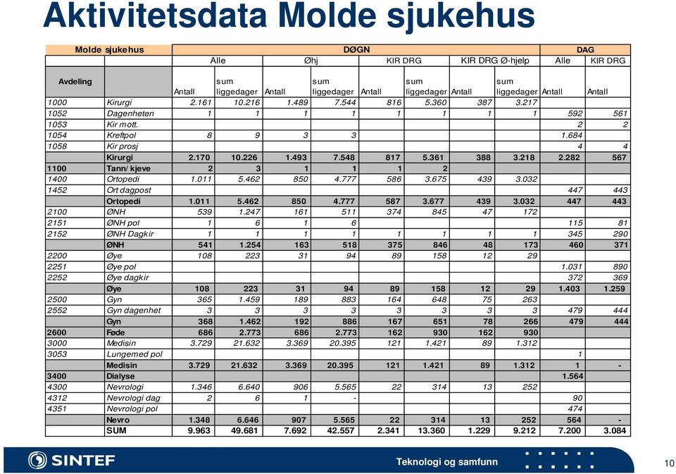 548 817 5.361 388 3.218 2.282 567 1100 Tann/ kjeve 2 3 1 1 1 2 1400 Ortopedi 1.011 5.462 850 4.777 586 3.675 439 3.032 1452 Ort dagpost 447 443 Ortopedi 1.011 5.462 850 4.777 587 3.677 439 3.