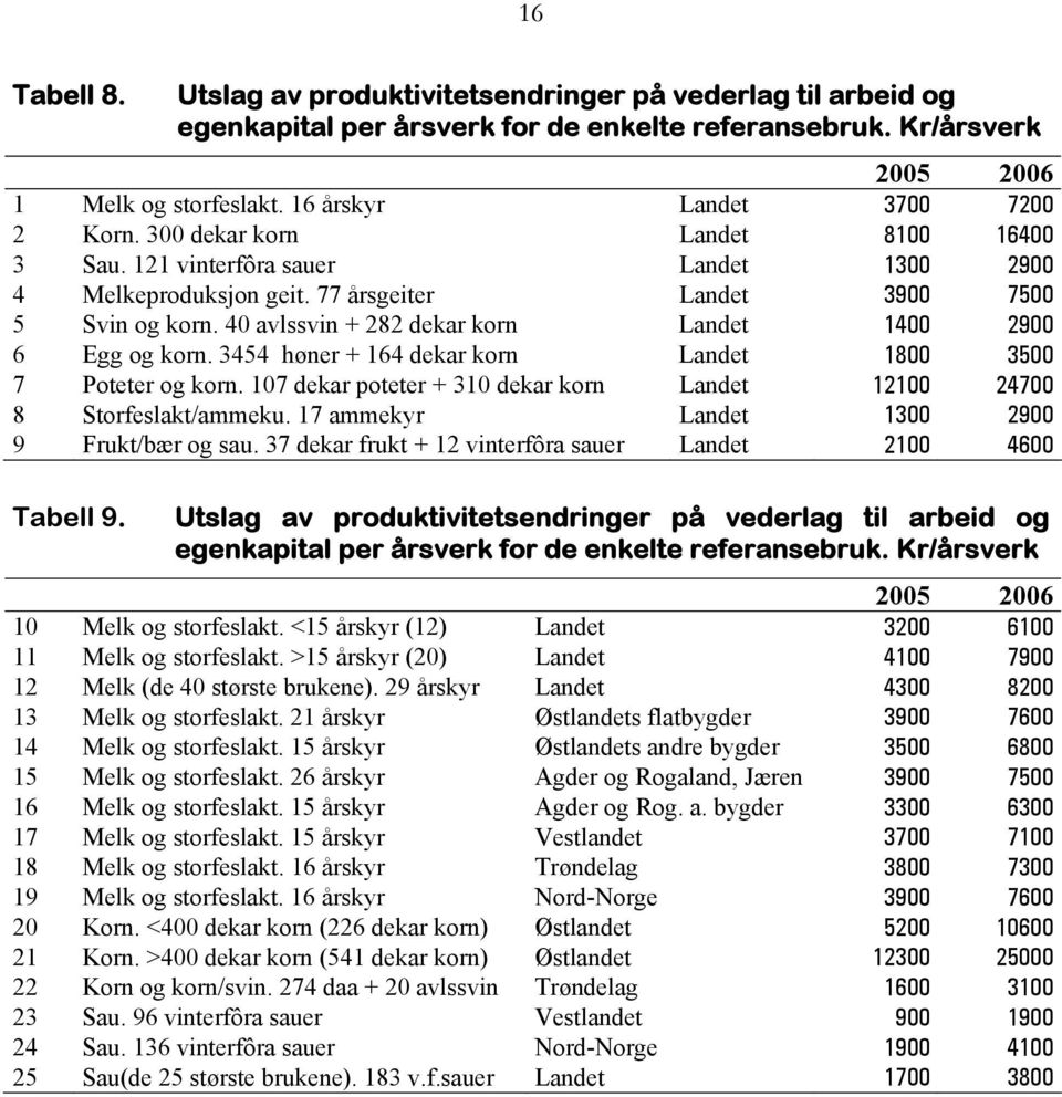 40 avlssvin + 282 dekar korn Landet 1400 2900 6 Egg og korn. 3454 høner + 164 dekar korn Landet 1800 3500 7 Poteter og korn. 107 dekar poteter + 310 dekar korn Landet 12100 24700 8 Storfeslakt/ammeku.