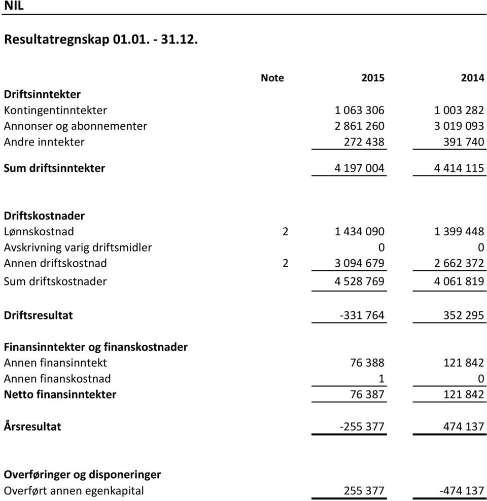 driftsinntekter 4 197 004 4 414 115 Driftskostnader Lønnskostnad 2 1 434 090 1 399 448 Avskrivning varig driftsmidler 0 0 Annen driftskostnad 2 3 094 679 2 662 372