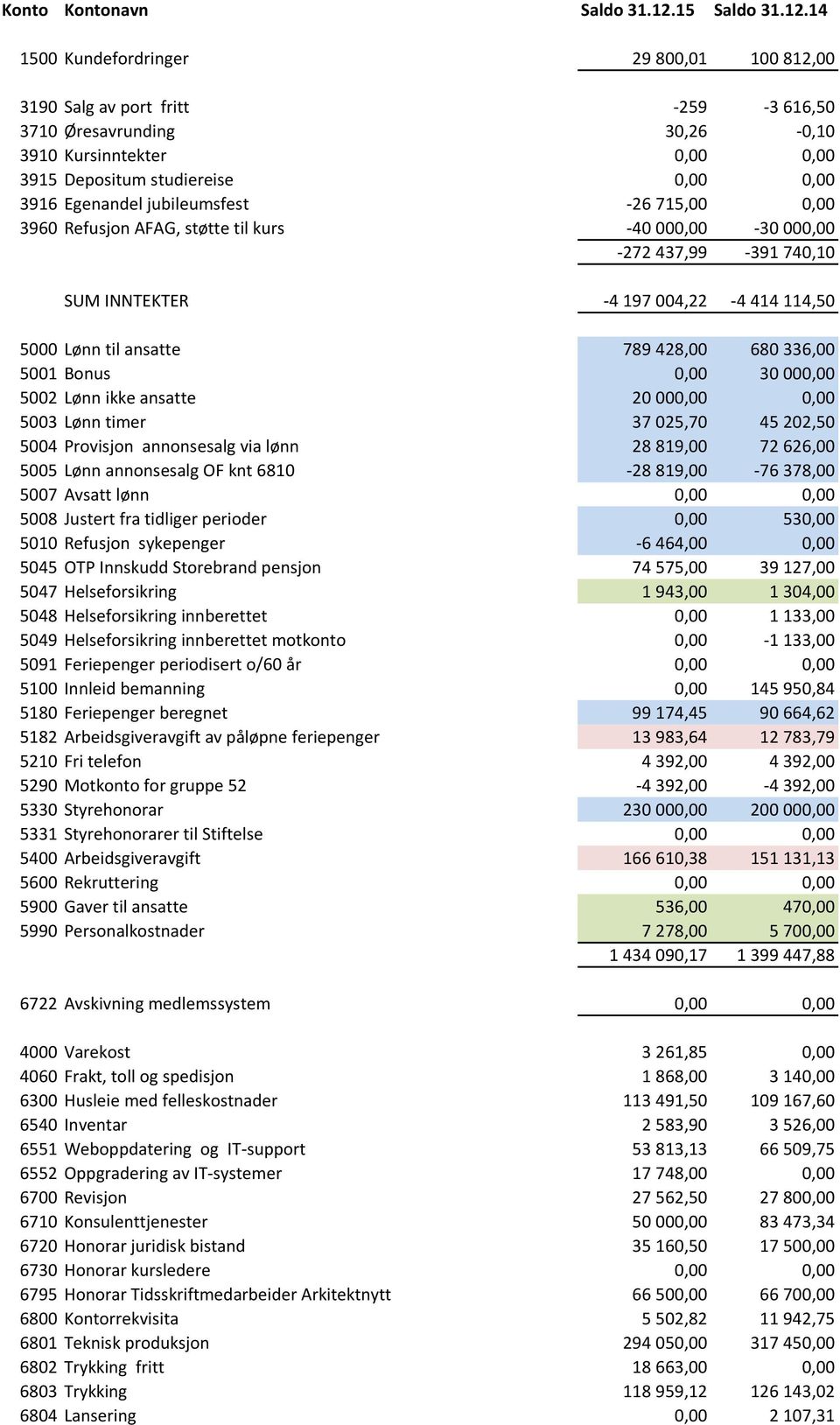 14 1500 Kundefordringer 29 800,01 100 812,00 3190 Salg av port fritt -259-3 616,50 3710 Øresavrunding 30,26-0,10 3910 Kursinntekter 0,00 0,00 3915 Depositum studiereise 0,00 0,00 3916 Egenandel