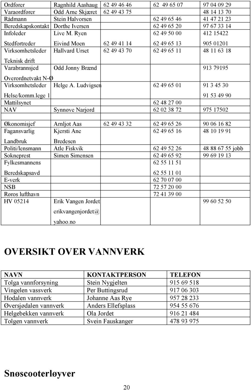 Ryen 62 49 50 00 412 15422 Stedfortreder Virksomhetsleder Teknisk drift Varabrannsjed Eivind Moen 62 49 41 14 62 49 65 13 905 01201 Hallvard Urset 62 49 43 70 62 49 65 11 48 11 63 18 Odd Jonny Brænd